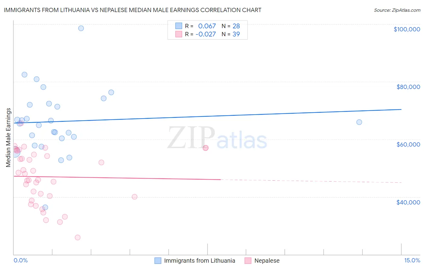 Immigrants from Lithuania vs Nepalese Median Male Earnings