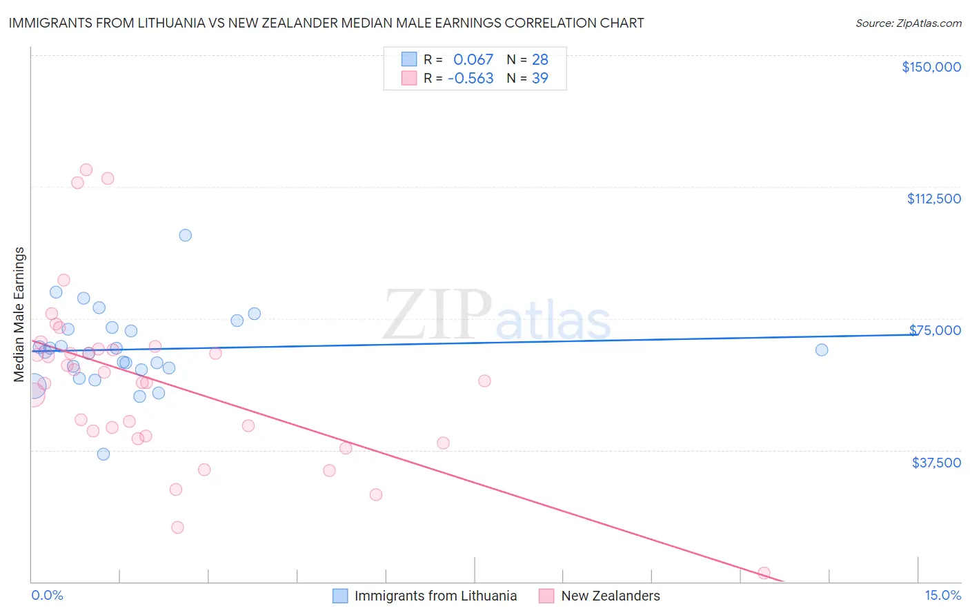 Immigrants from Lithuania vs New Zealander Median Male Earnings