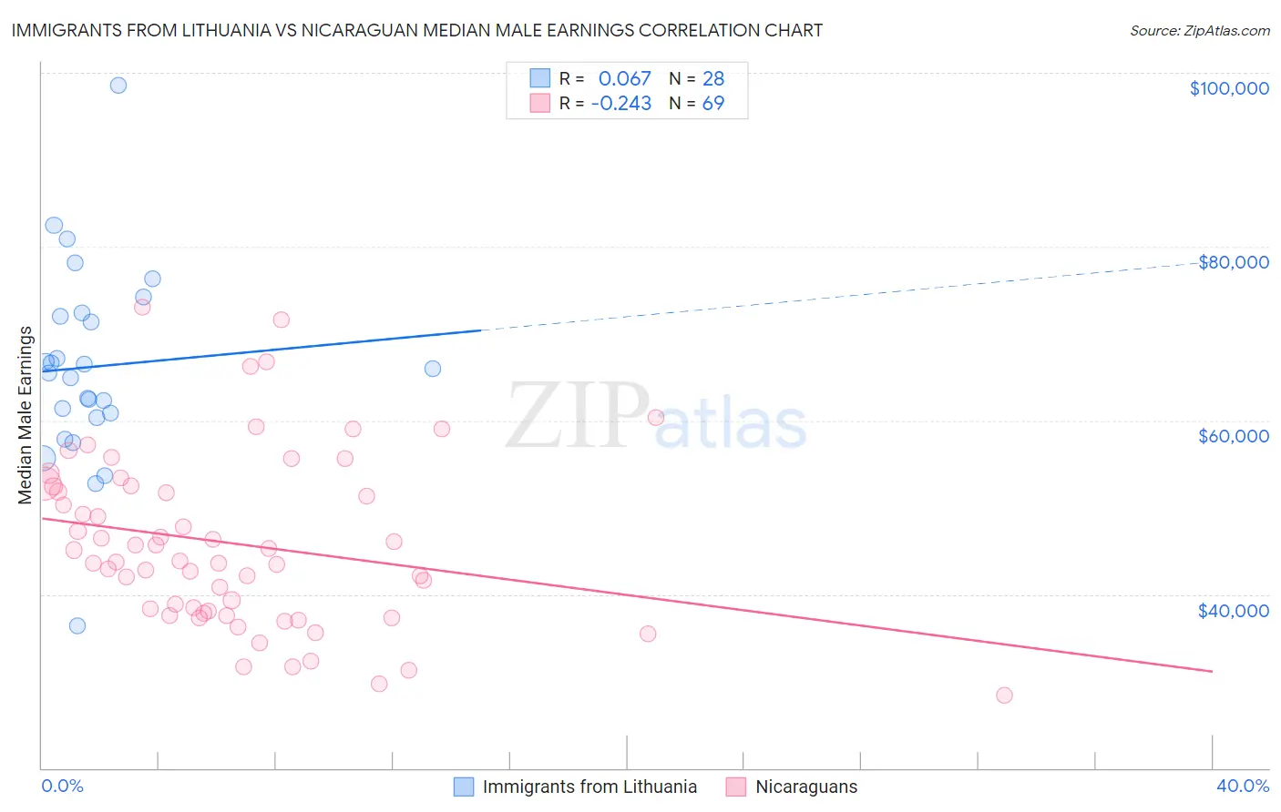 Immigrants from Lithuania vs Nicaraguan Median Male Earnings