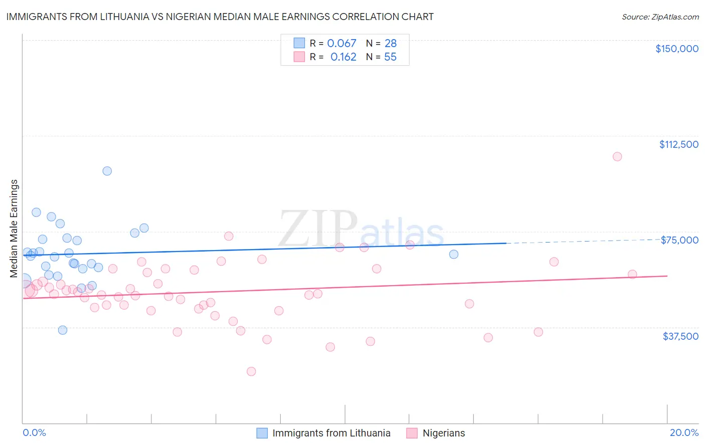 Immigrants from Lithuania vs Nigerian Median Male Earnings