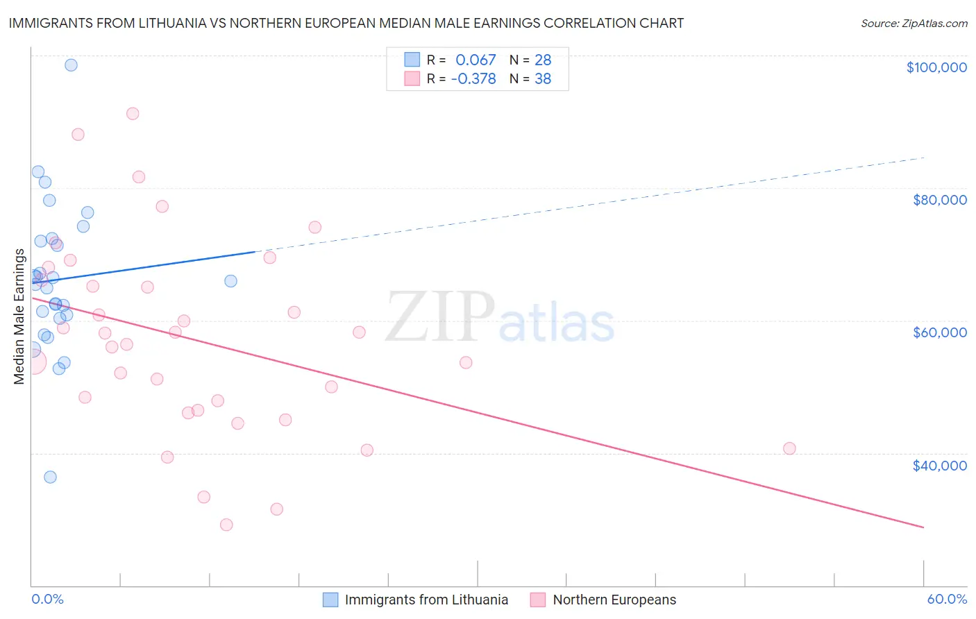 Immigrants from Lithuania vs Northern European Median Male Earnings