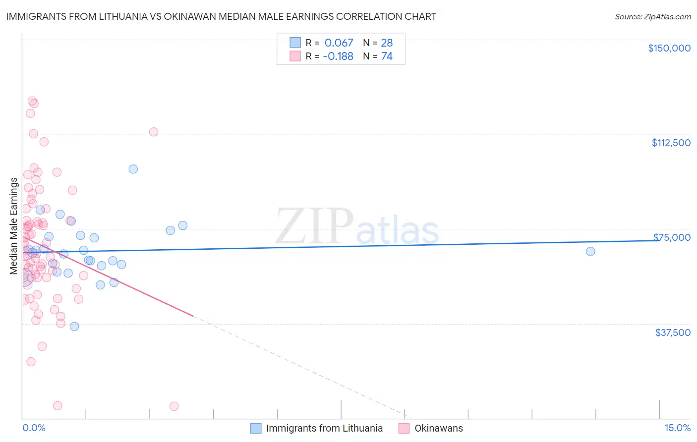 Immigrants from Lithuania vs Okinawan Median Male Earnings