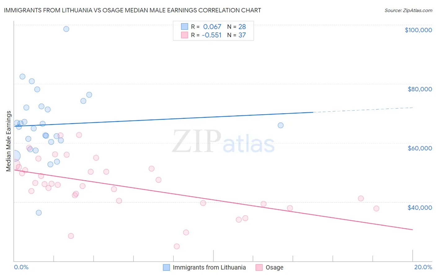 Immigrants from Lithuania vs Osage Median Male Earnings
