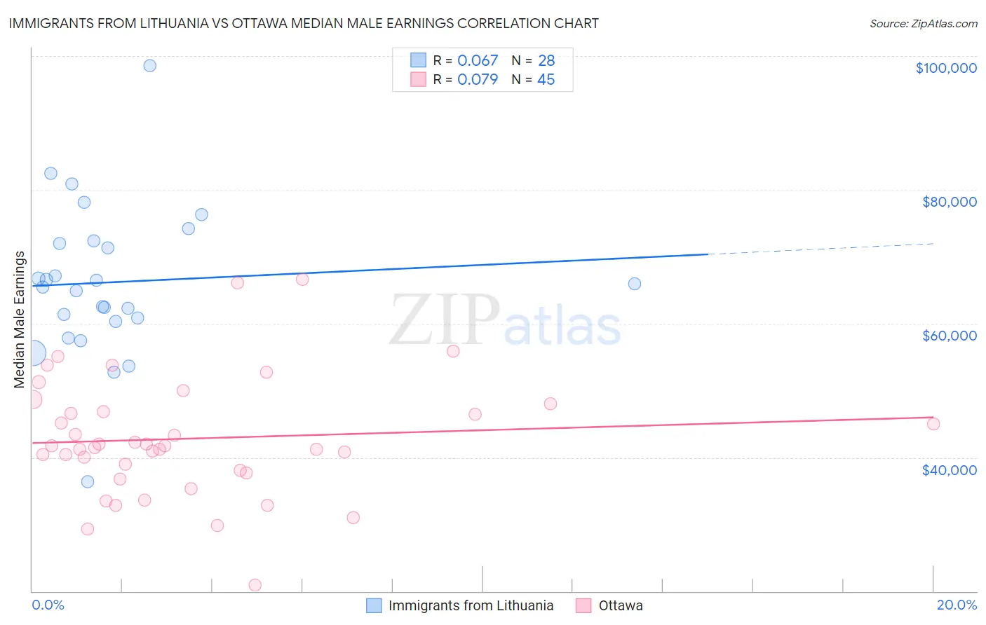 Immigrants from Lithuania vs Ottawa Median Male Earnings