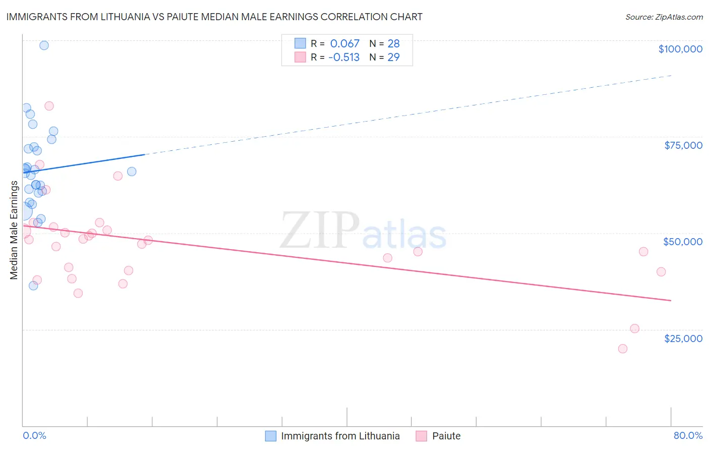Immigrants from Lithuania vs Paiute Median Male Earnings