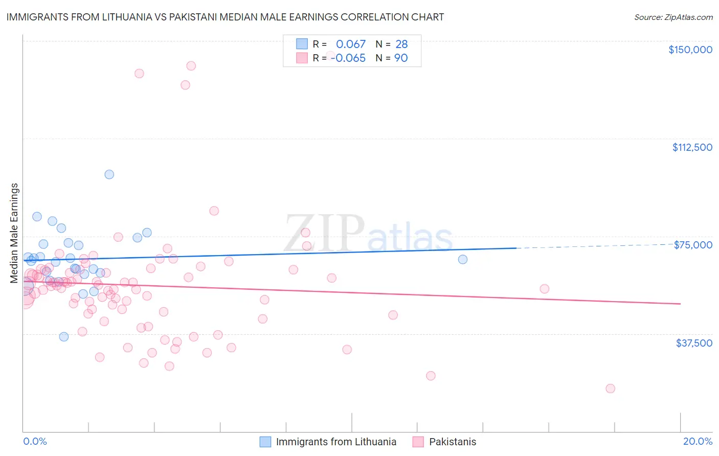 Immigrants from Lithuania vs Pakistani Median Male Earnings