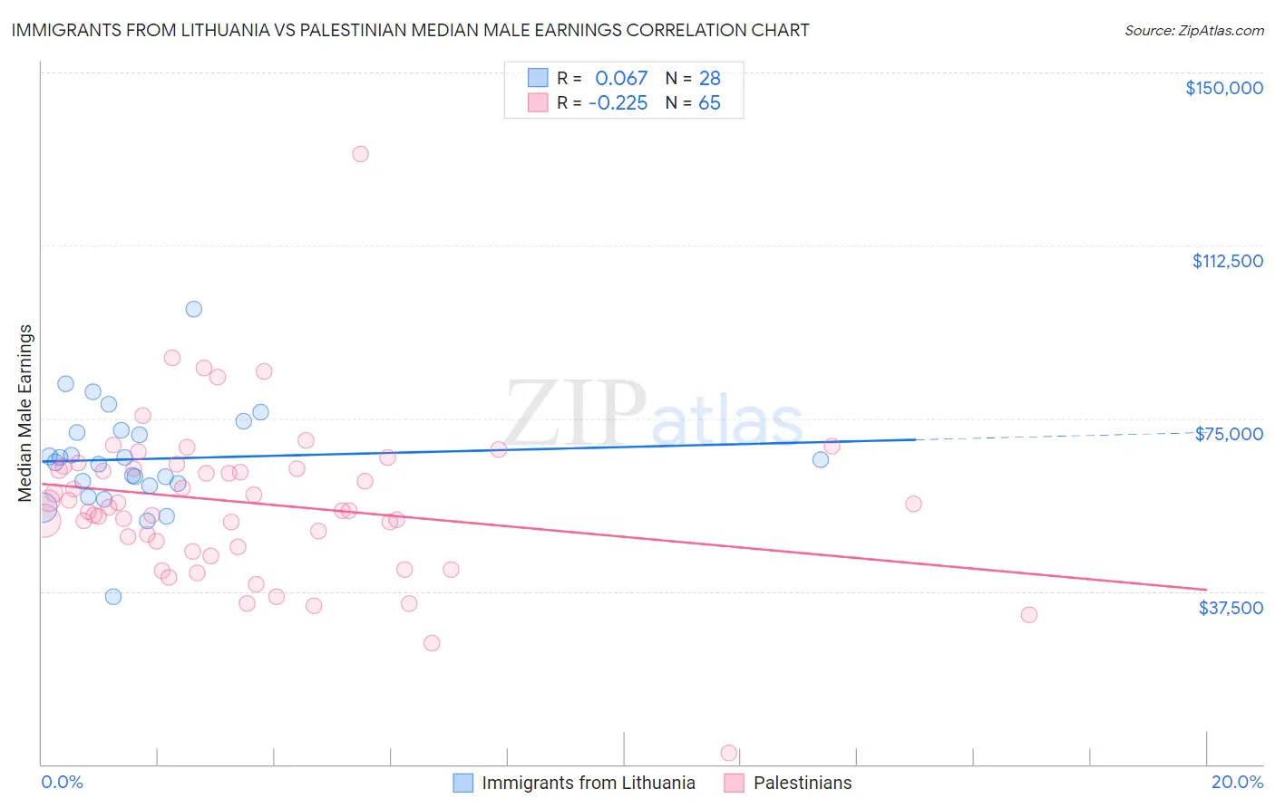 Immigrants from Lithuania vs Palestinian Median Male Earnings