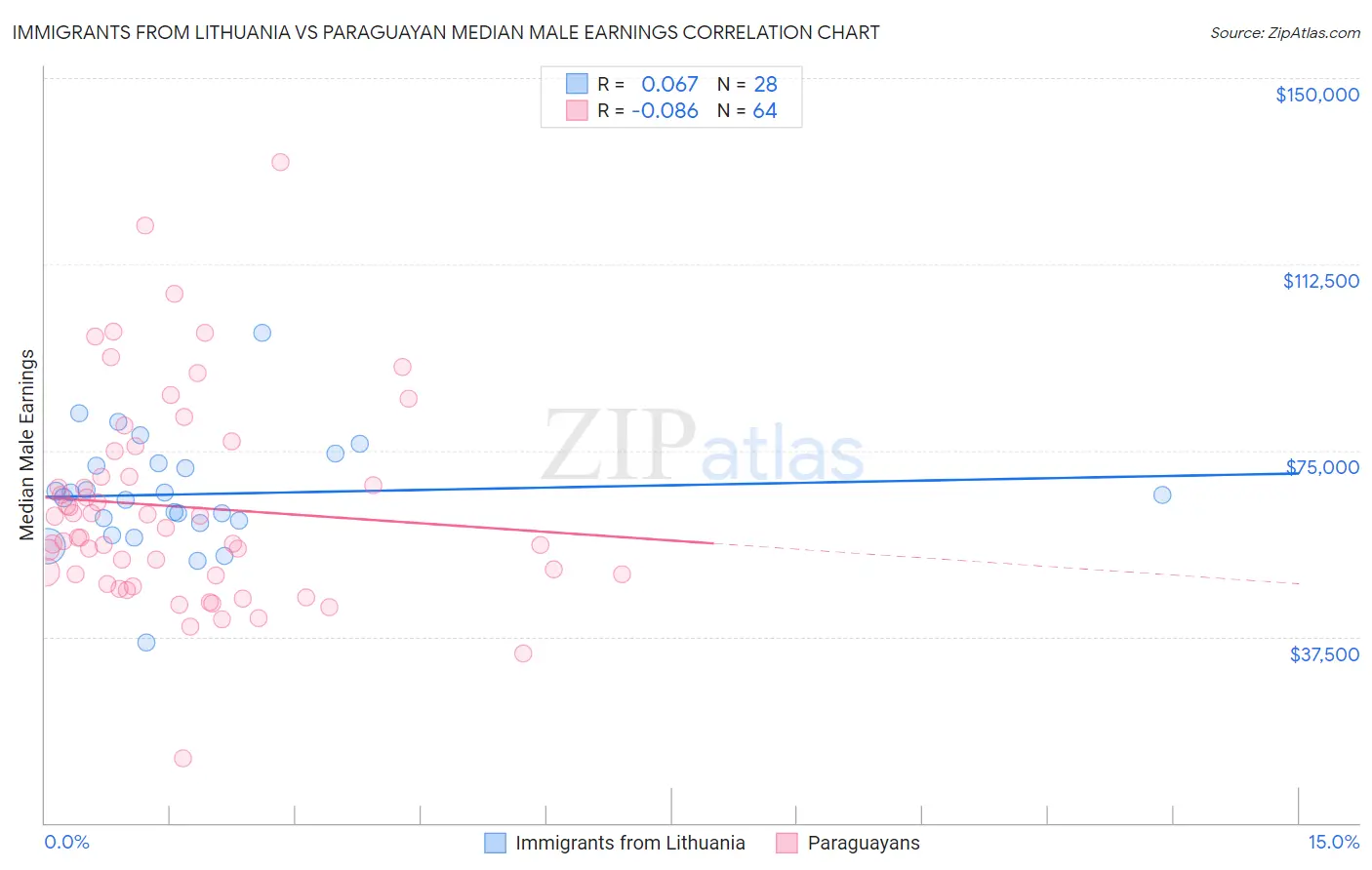 Immigrants from Lithuania vs Paraguayan Median Male Earnings