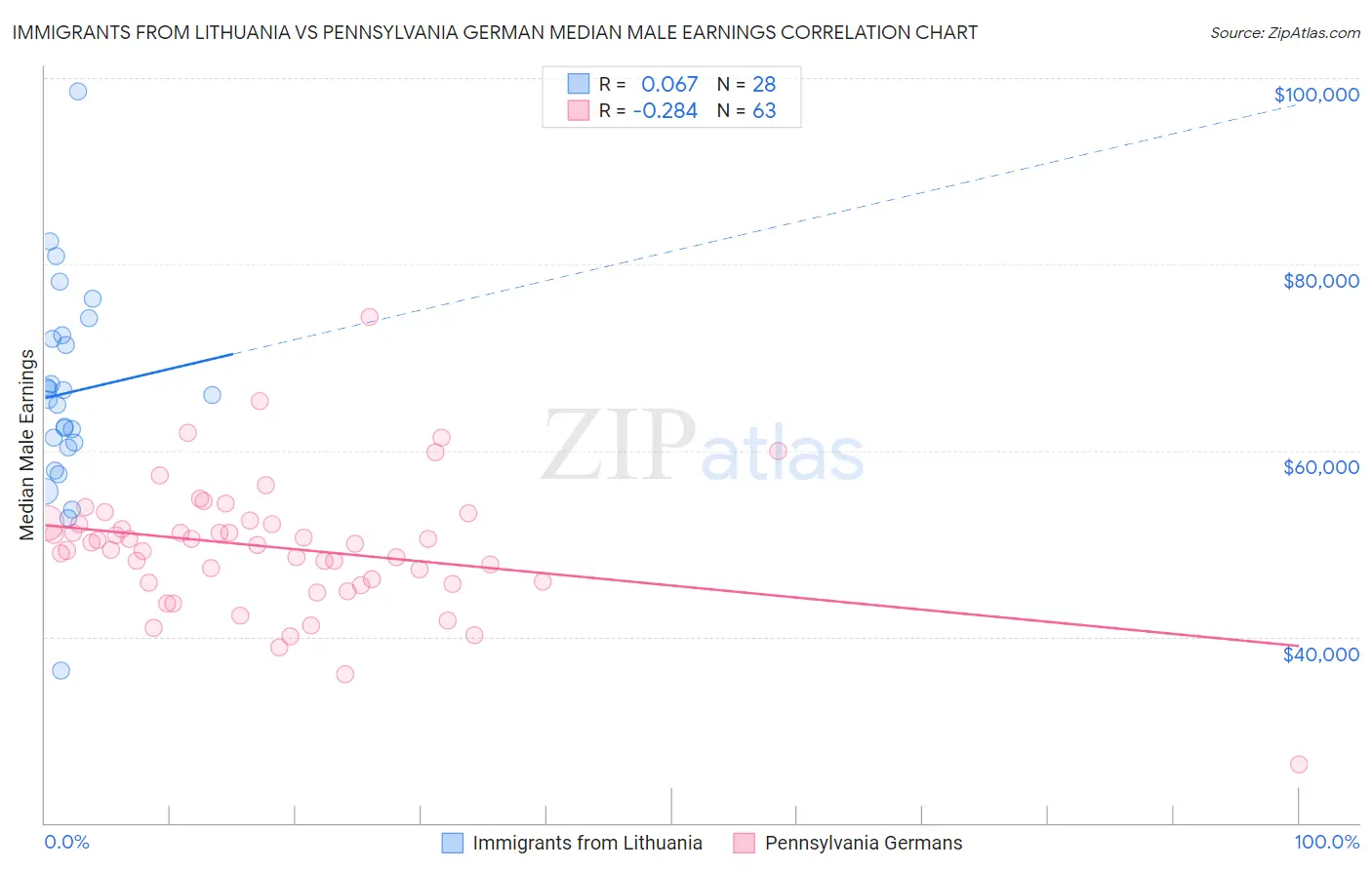 Immigrants from Lithuania vs Pennsylvania German Median Male Earnings