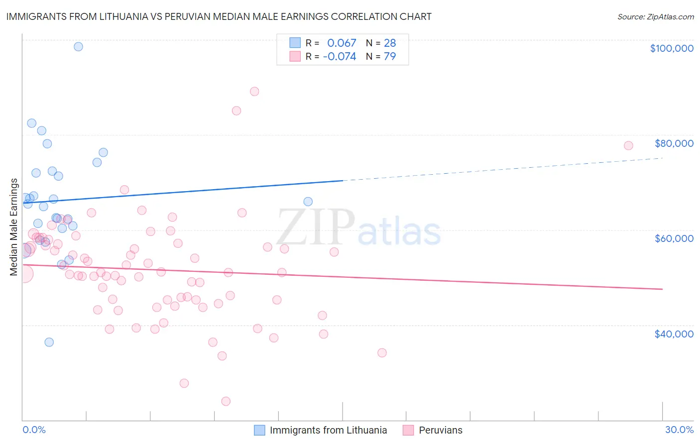 Immigrants from Lithuania vs Peruvian Median Male Earnings