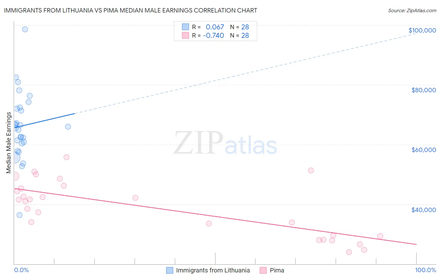 Immigrants from Lithuania vs Pima Median Male Earnings