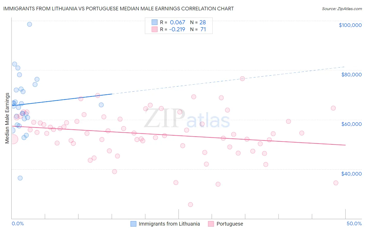 Immigrants from Lithuania vs Portuguese Median Male Earnings