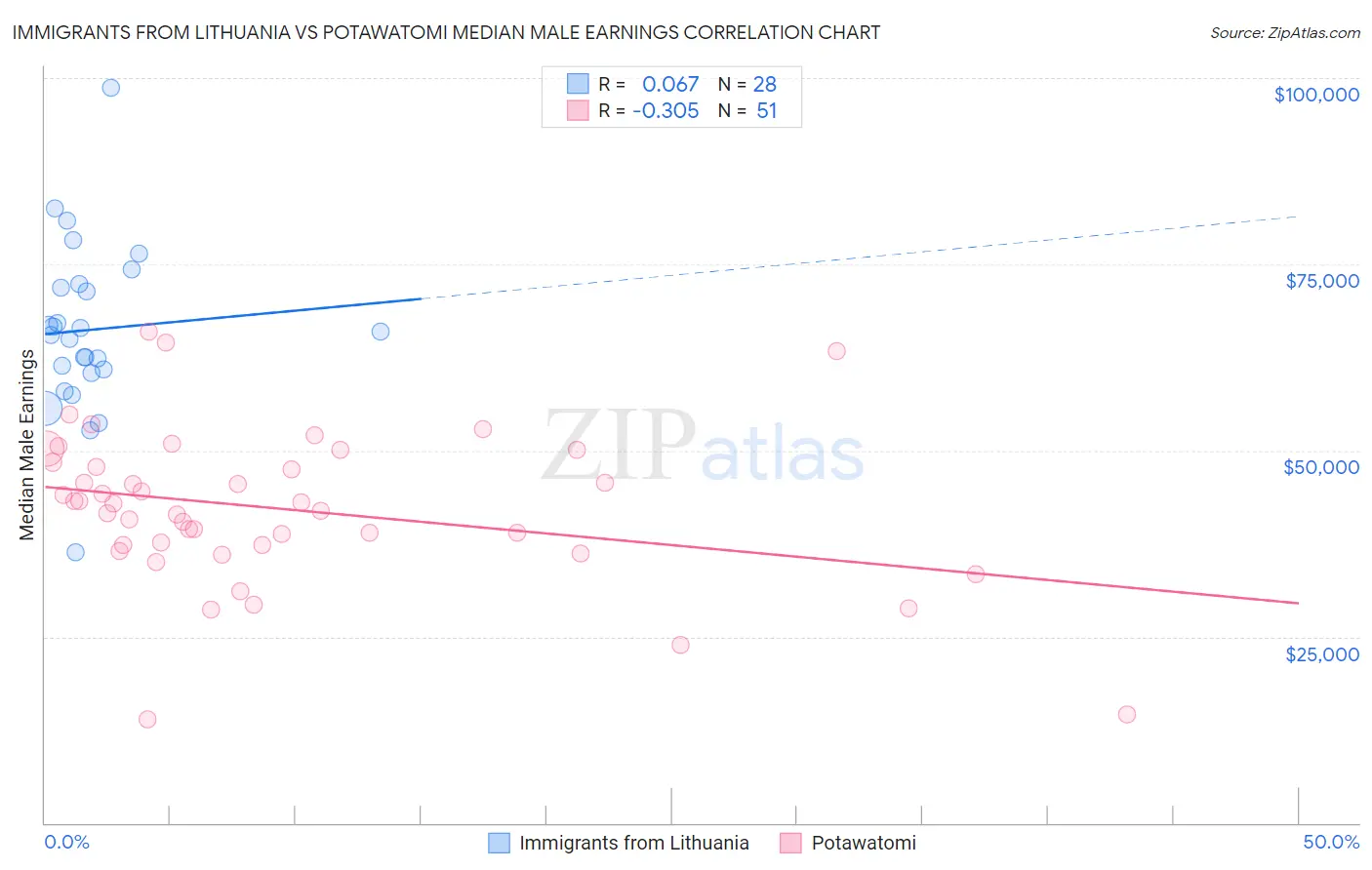 Immigrants from Lithuania vs Potawatomi Median Male Earnings