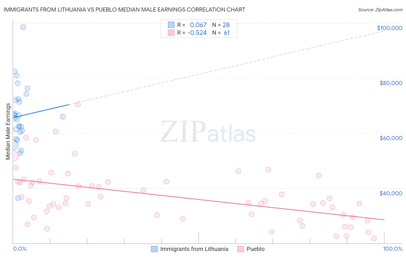 Immigrants from Lithuania vs Pueblo Median Male Earnings