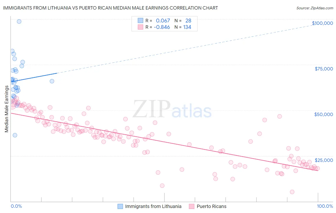 Immigrants from Lithuania vs Puerto Rican Median Male Earnings