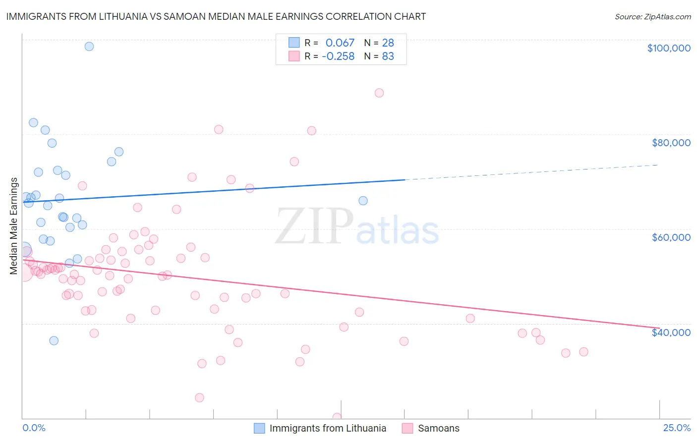 Immigrants from Lithuania vs Samoan Median Male Earnings