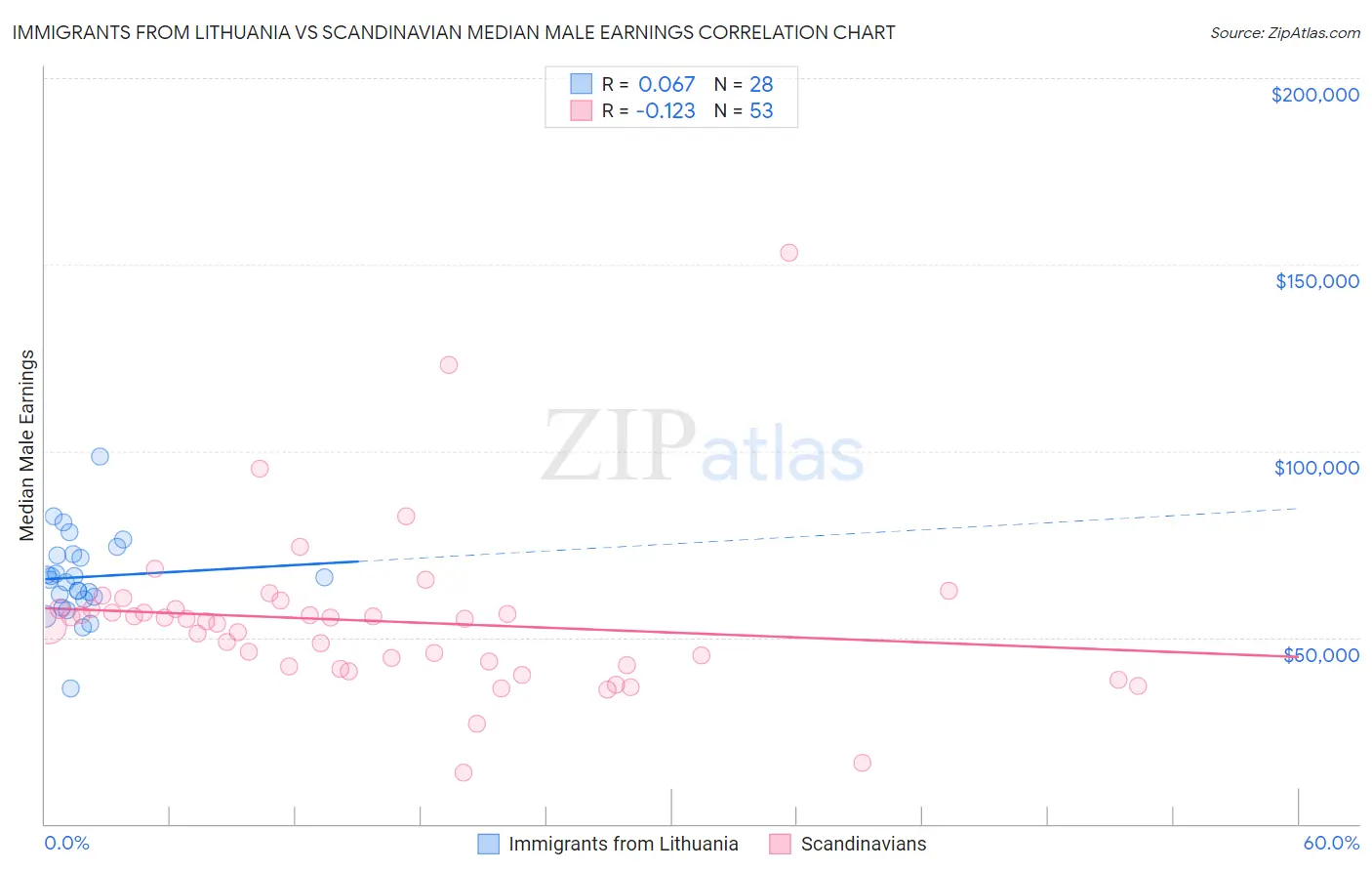 Immigrants from Lithuania vs Scandinavian Median Male Earnings