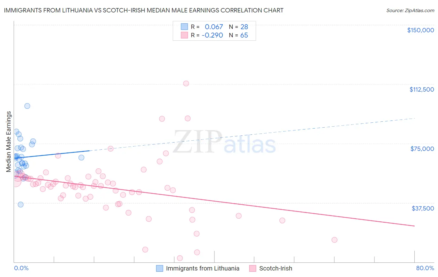 Immigrants from Lithuania vs Scotch-Irish Median Male Earnings