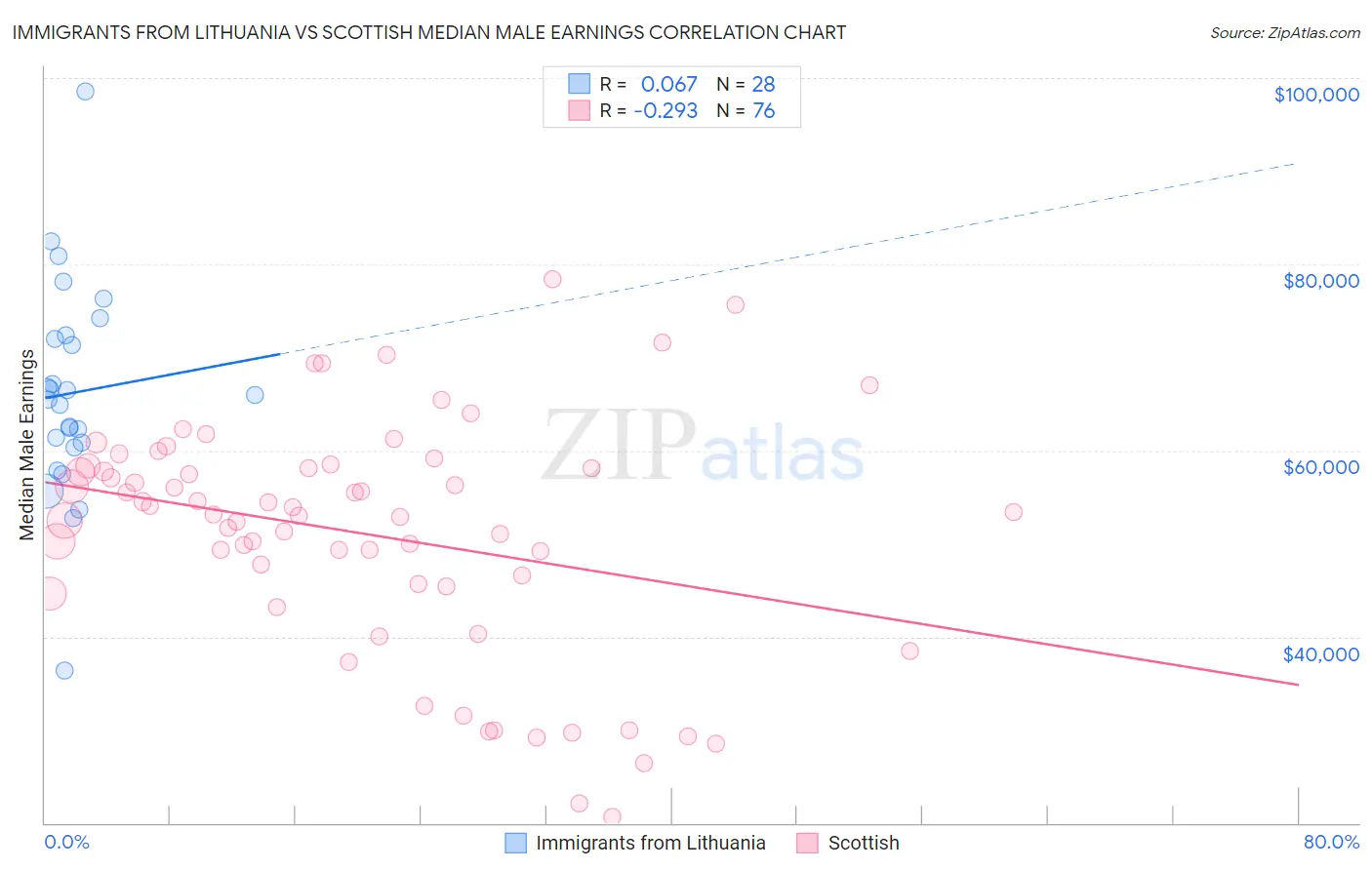 Immigrants from Lithuania vs Scottish Median Male Earnings