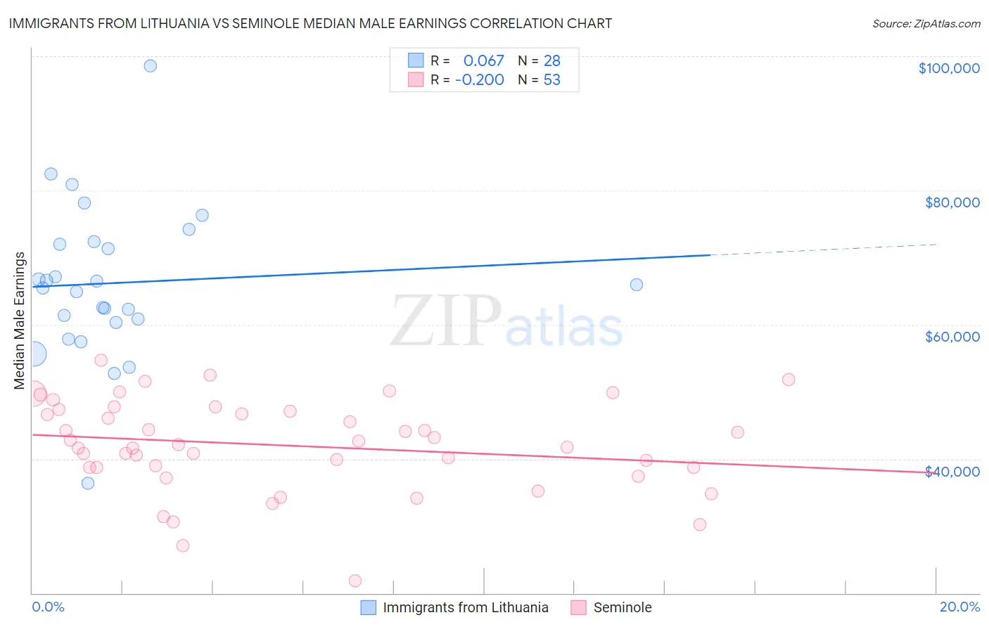 Immigrants from Lithuania vs Seminole Median Male Earnings