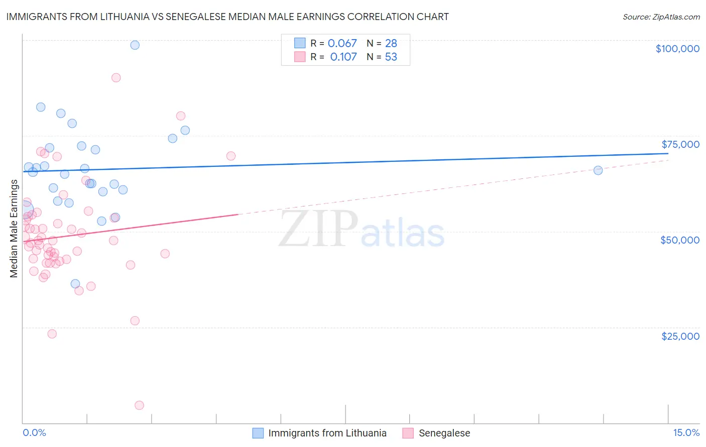 Immigrants from Lithuania vs Senegalese Median Male Earnings