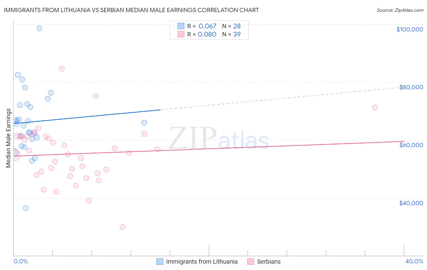 Immigrants from Lithuania vs Serbian Median Male Earnings