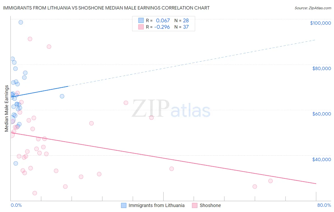 Immigrants from Lithuania vs Shoshone Median Male Earnings