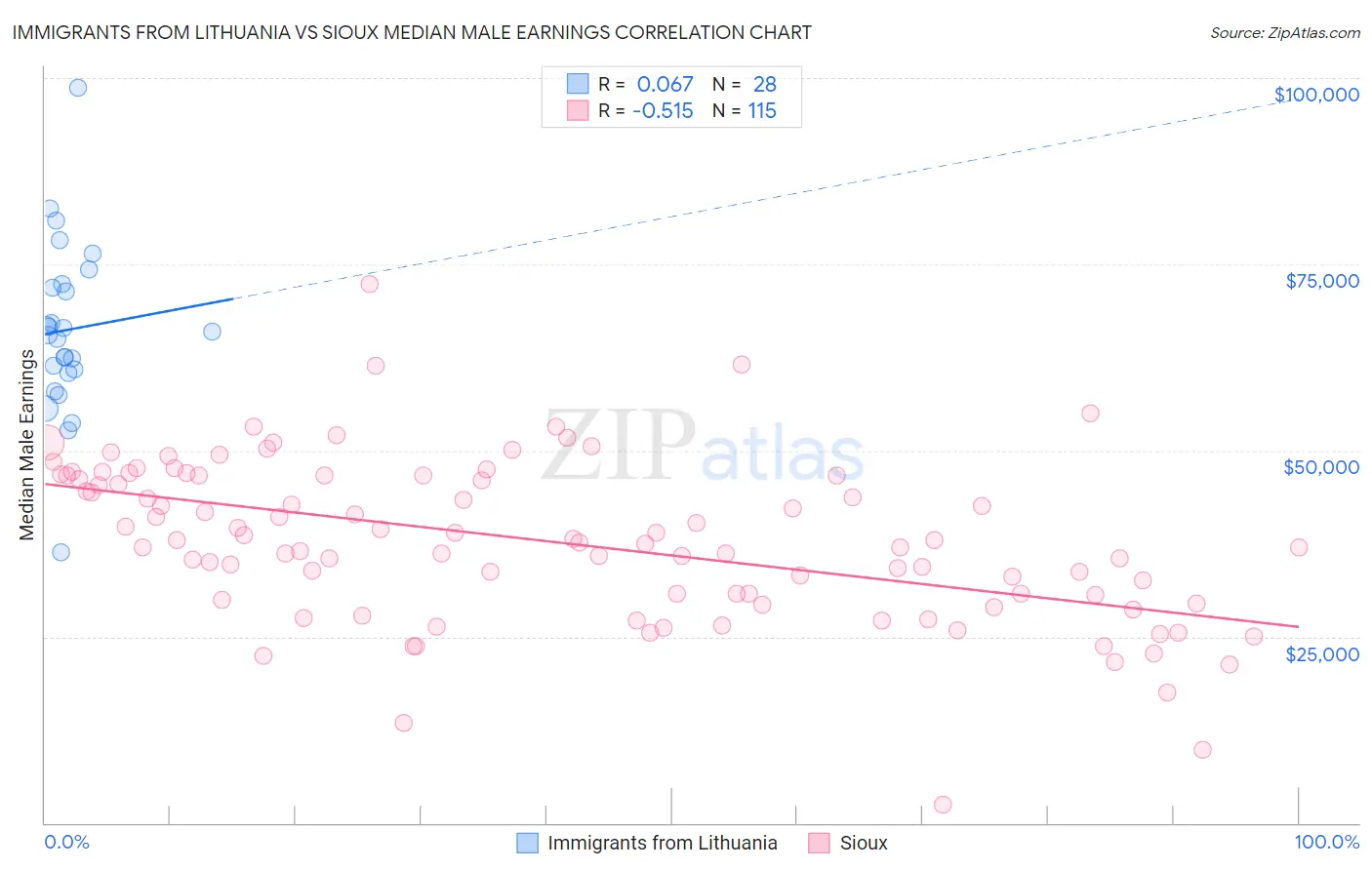 Immigrants from Lithuania vs Sioux Median Male Earnings