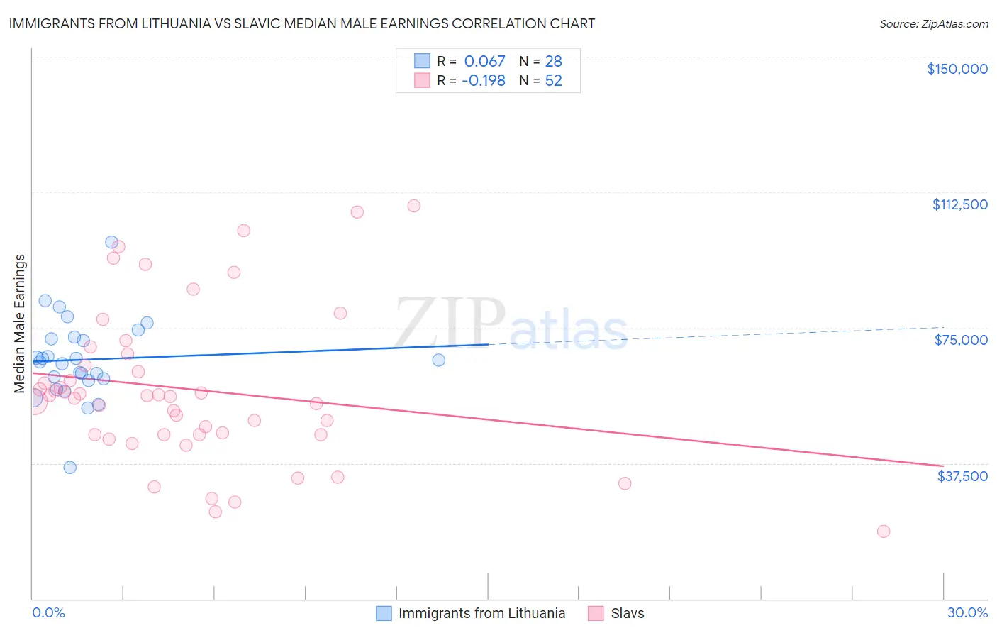 Immigrants from Lithuania vs Slavic Median Male Earnings