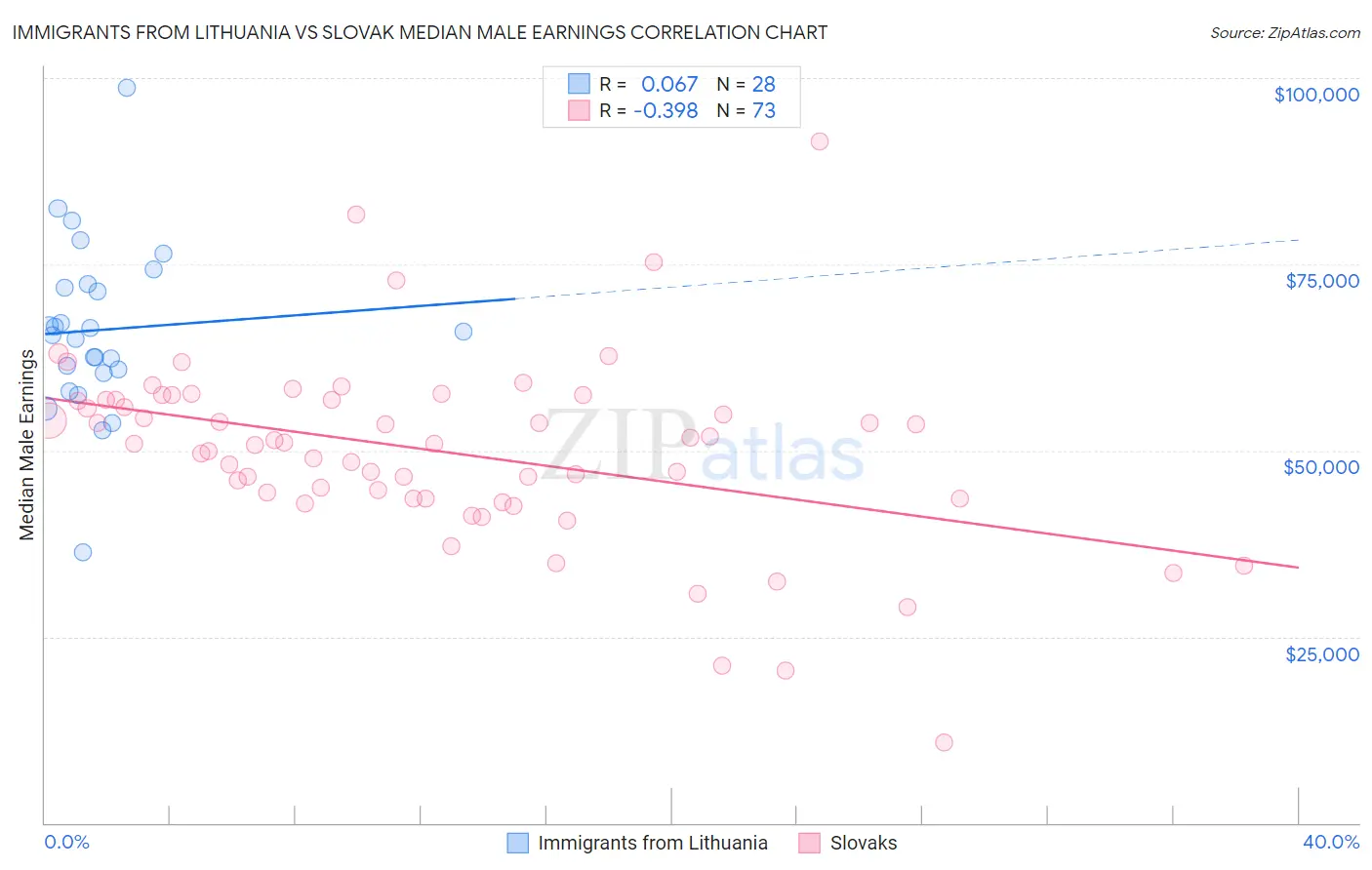 Immigrants from Lithuania vs Slovak Median Male Earnings