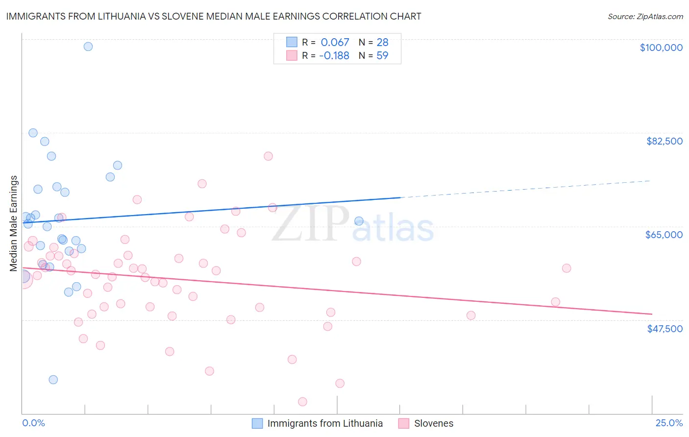 Immigrants from Lithuania vs Slovene Median Male Earnings