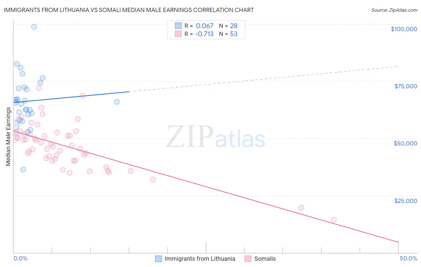 Immigrants from Lithuania vs Somali Median Male Earnings