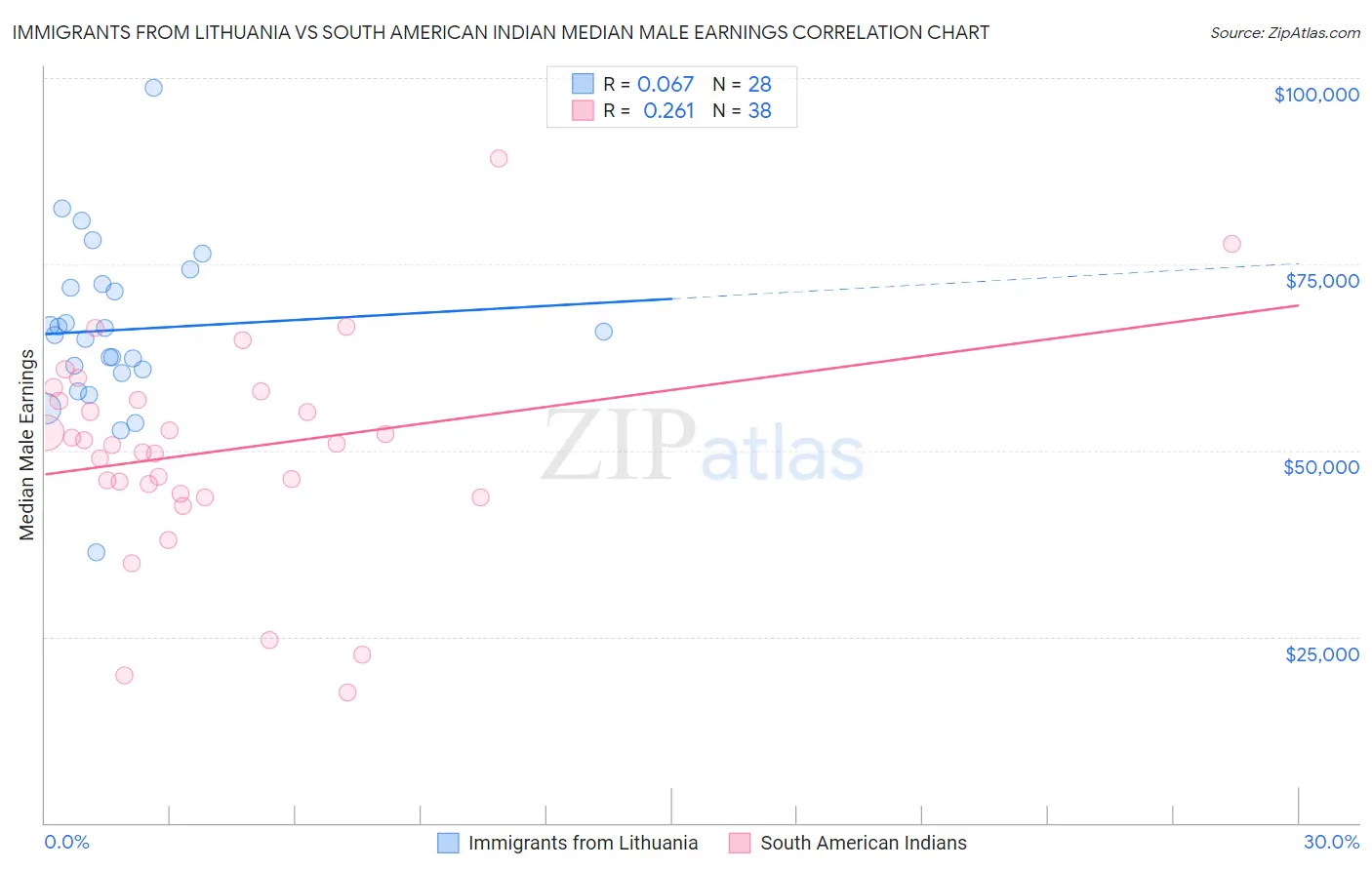 Immigrants from Lithuania vs South American Indian Median Male Earnings