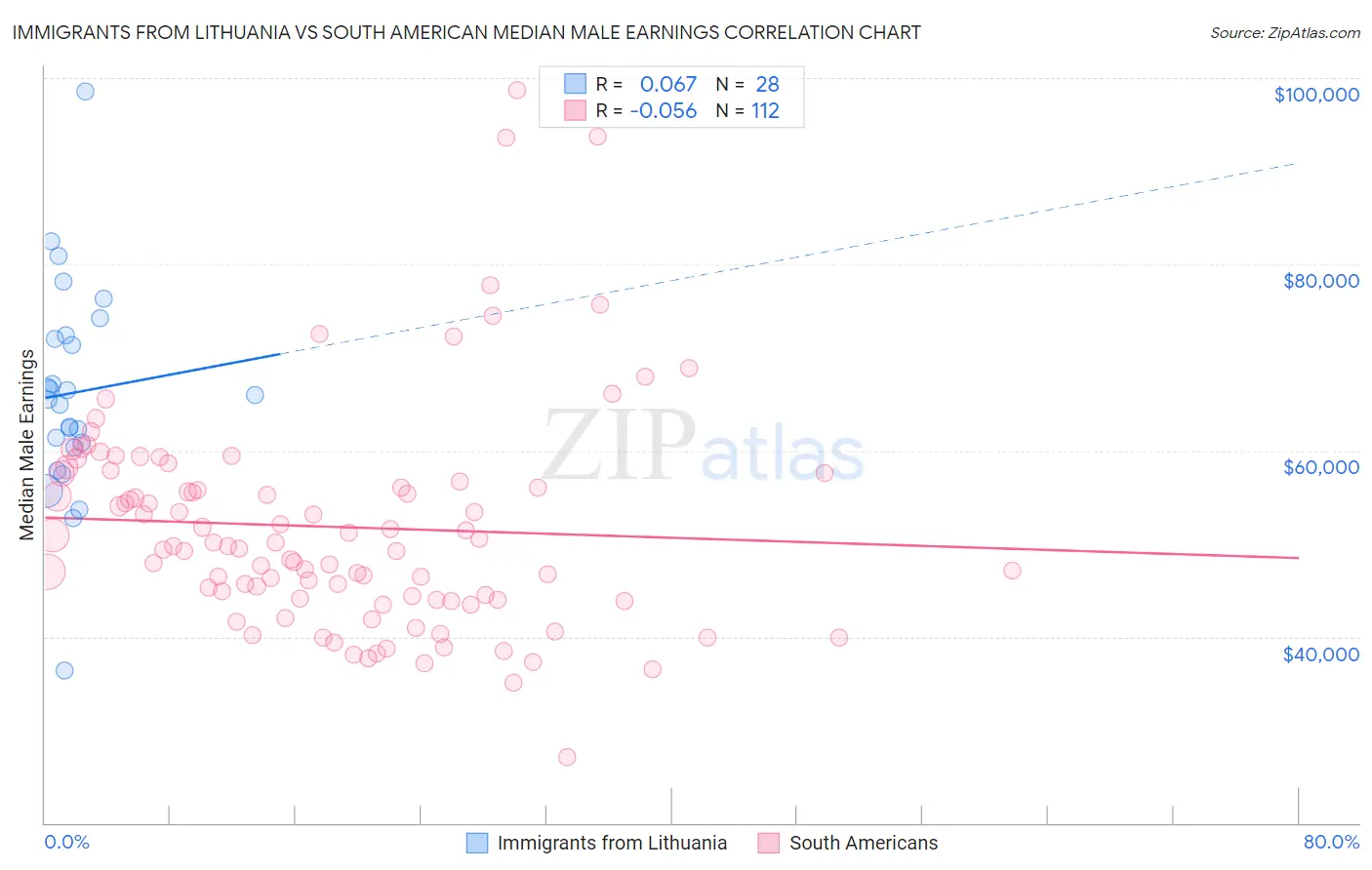 Immigrants from Lithuania vs South American Median Male Earnings