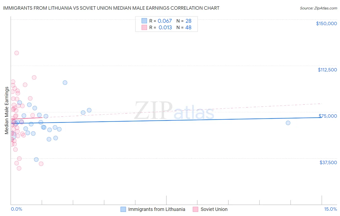 Immigrants from Lithuania vs Soviet Union Median Male Earnings