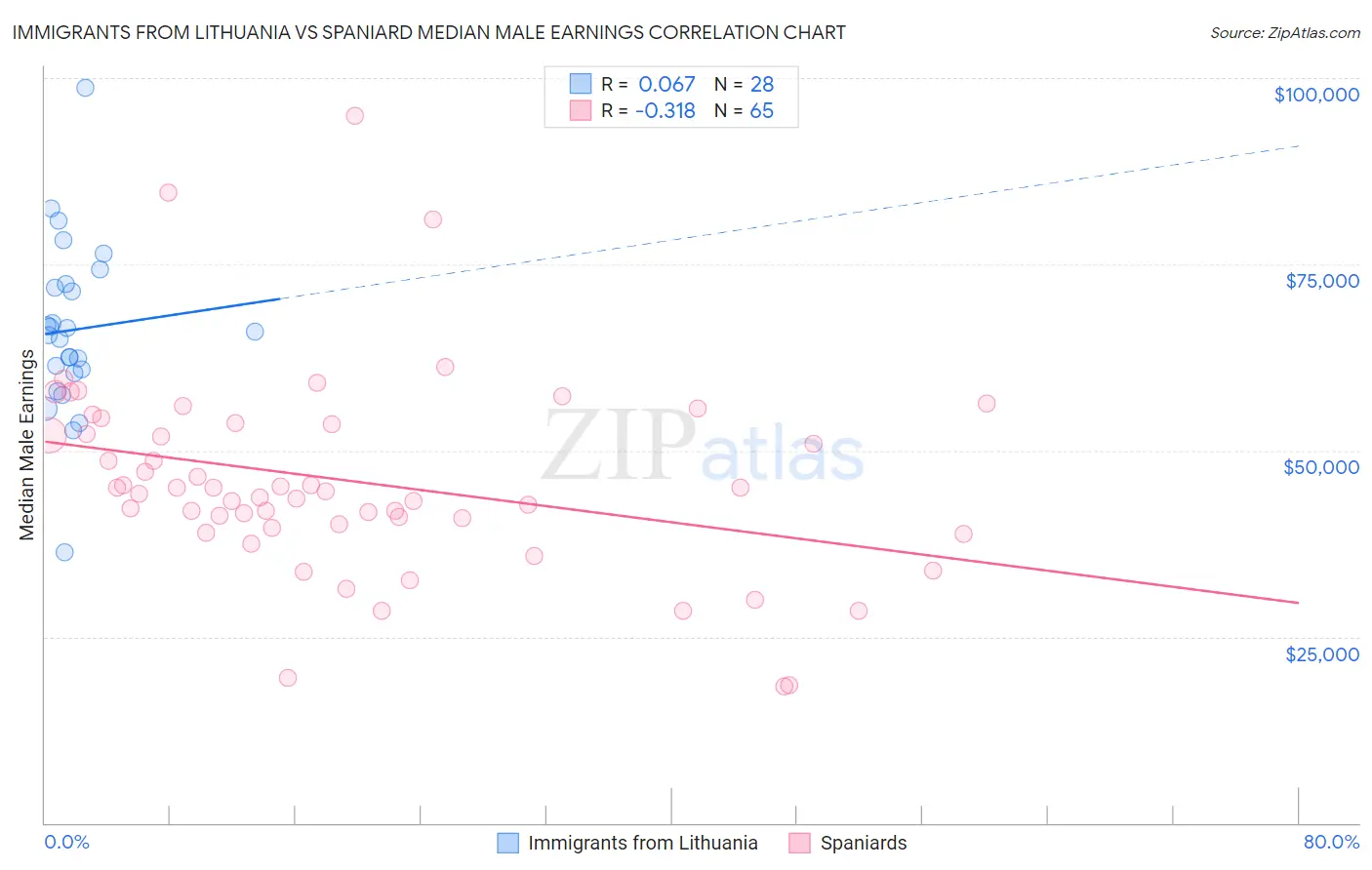 Immigrants from Lithuania vs Spaniard Median Male Earnings