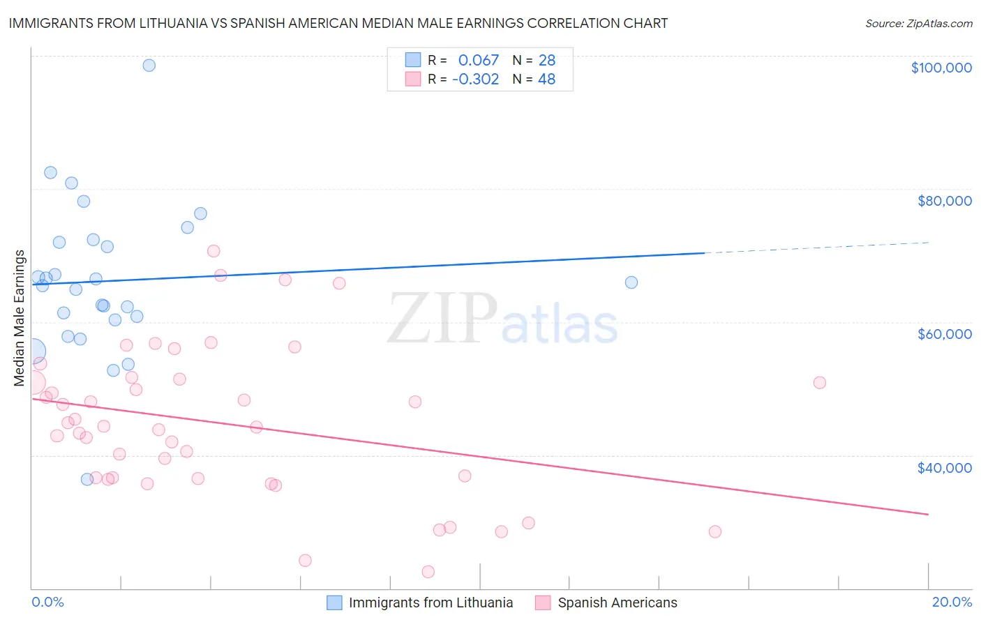 Immigrants from Lithuania vs Spanish American Median Male Earnings