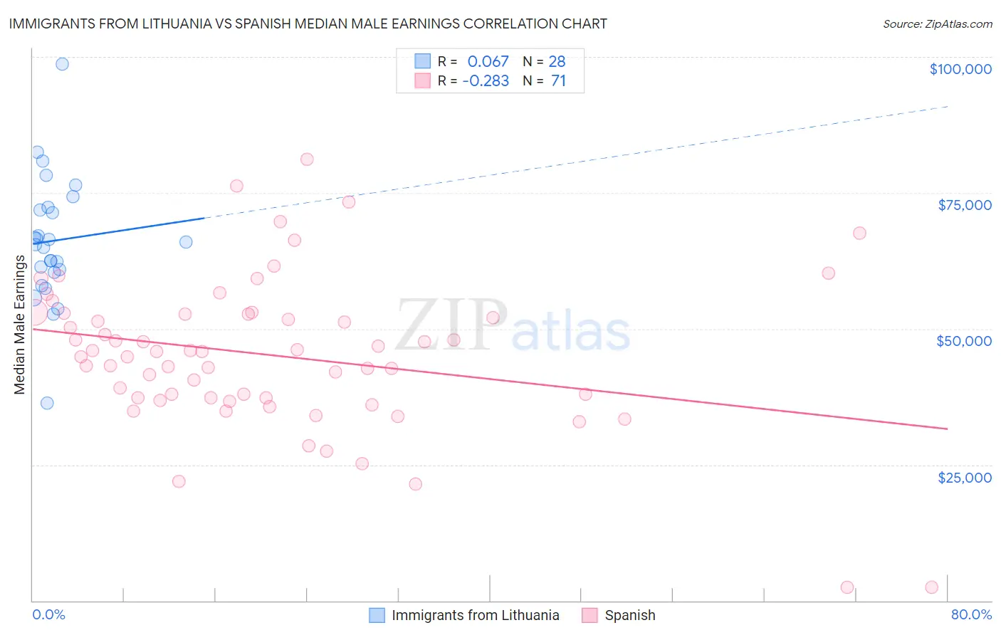 Immigrants from Lithuania vs Spanish Median Male Earnings