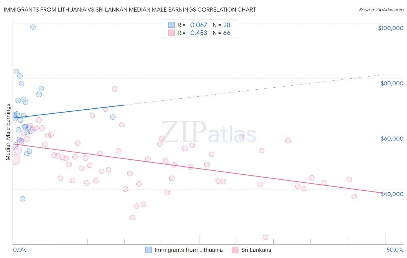 Immigrants from Lithuania vs Sri Lankan Median Male Earnings