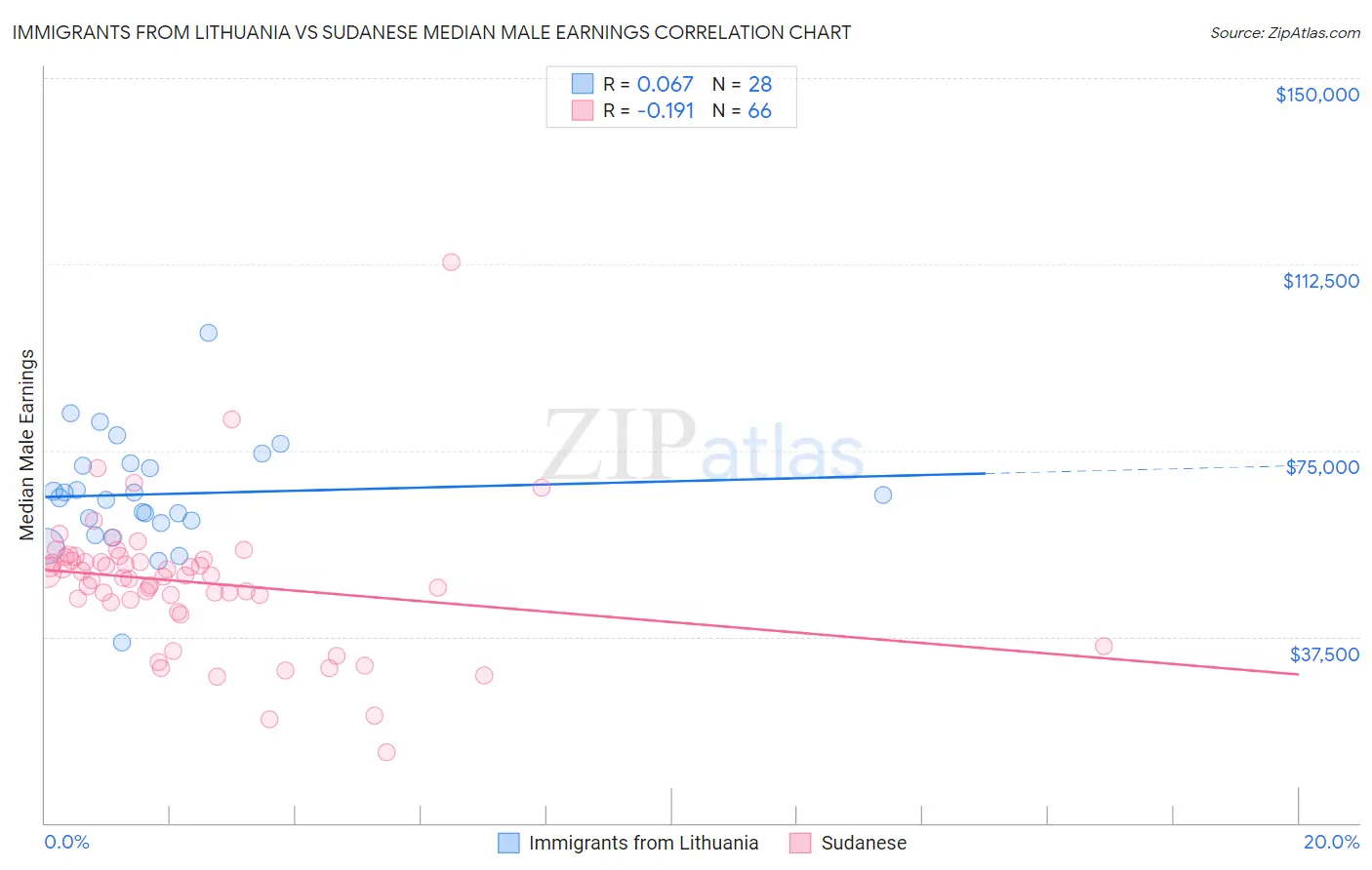 Immigrants from Lithuania vs Sudanese Median Male Earnings