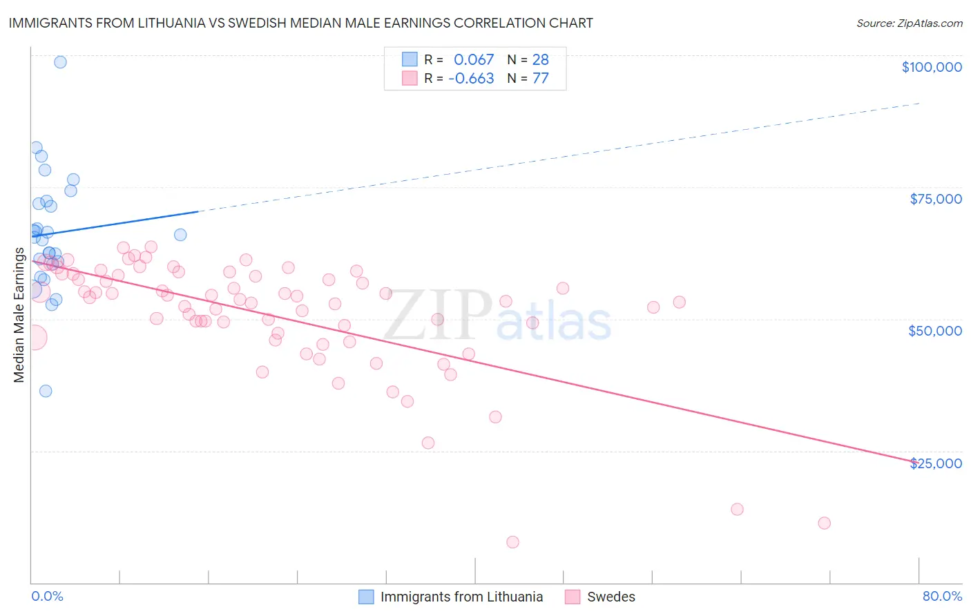 Immigrants from Lithuania vs Swedish Median Male Earnings