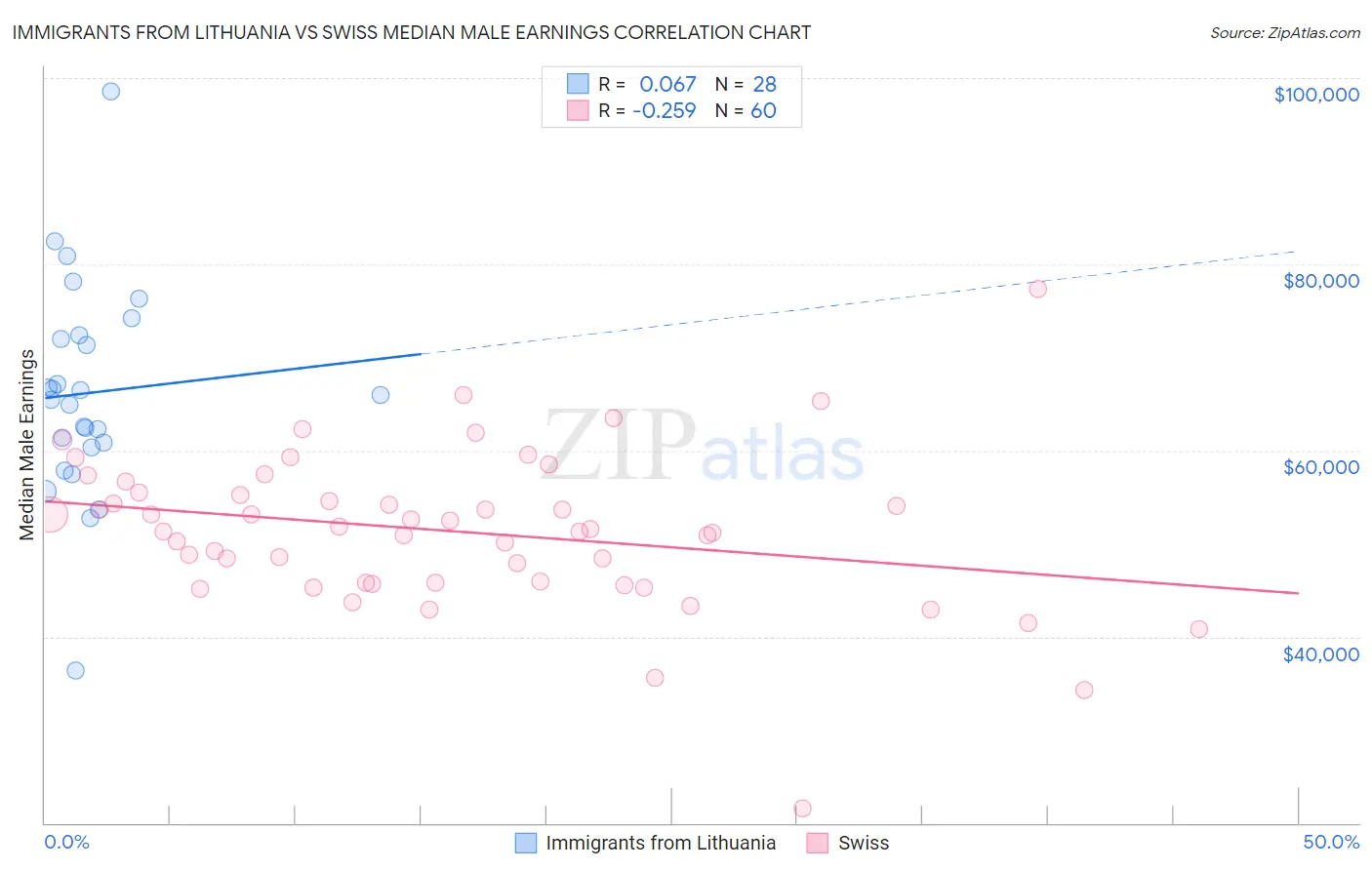 Immigrants from Lithuania vs Swiss Median Male Earnings