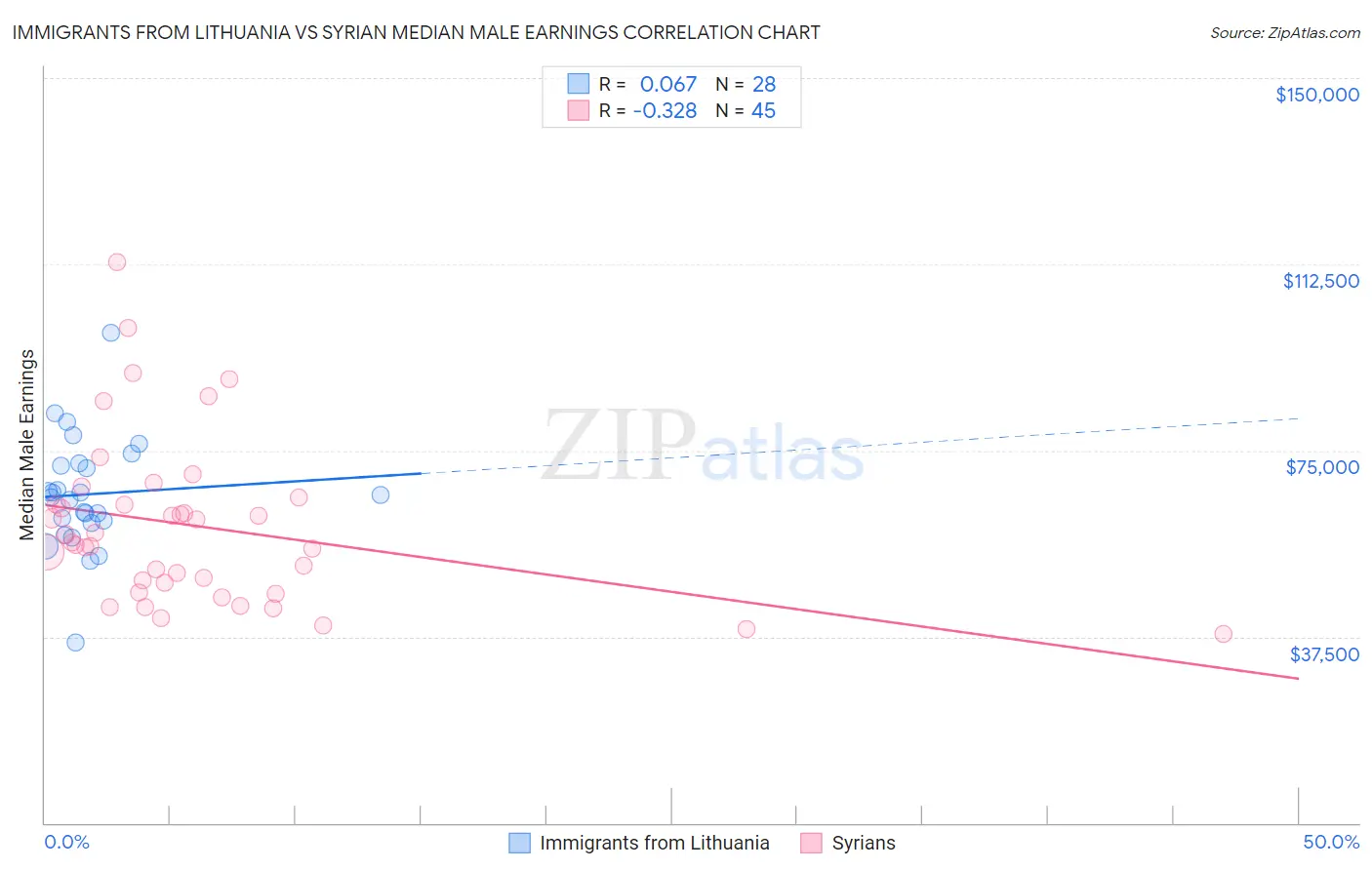 Immigrants from Lithuania vs Syrian Median Male Earnings