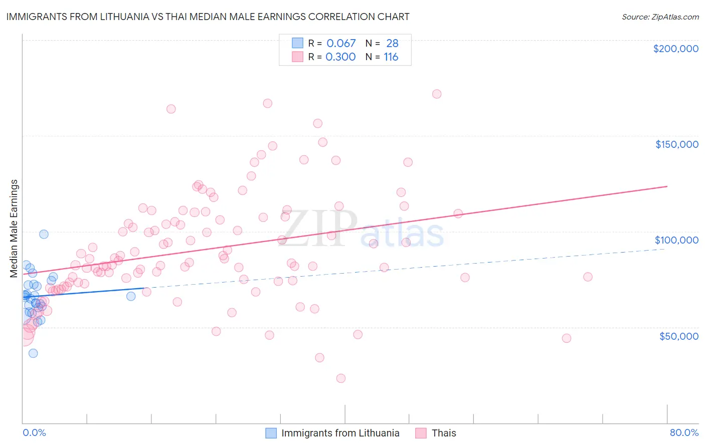 Immigrants from Lithuania vs Thai Median Male Earnings