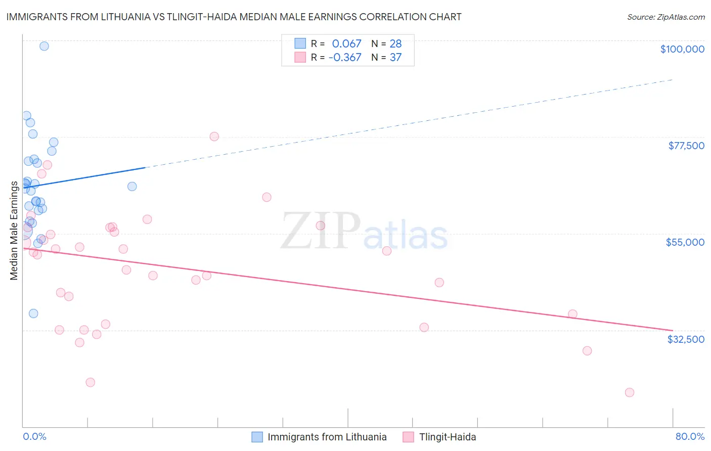 Immigrants from Lithuania vs Tlingit-Haida Median Male Earnings