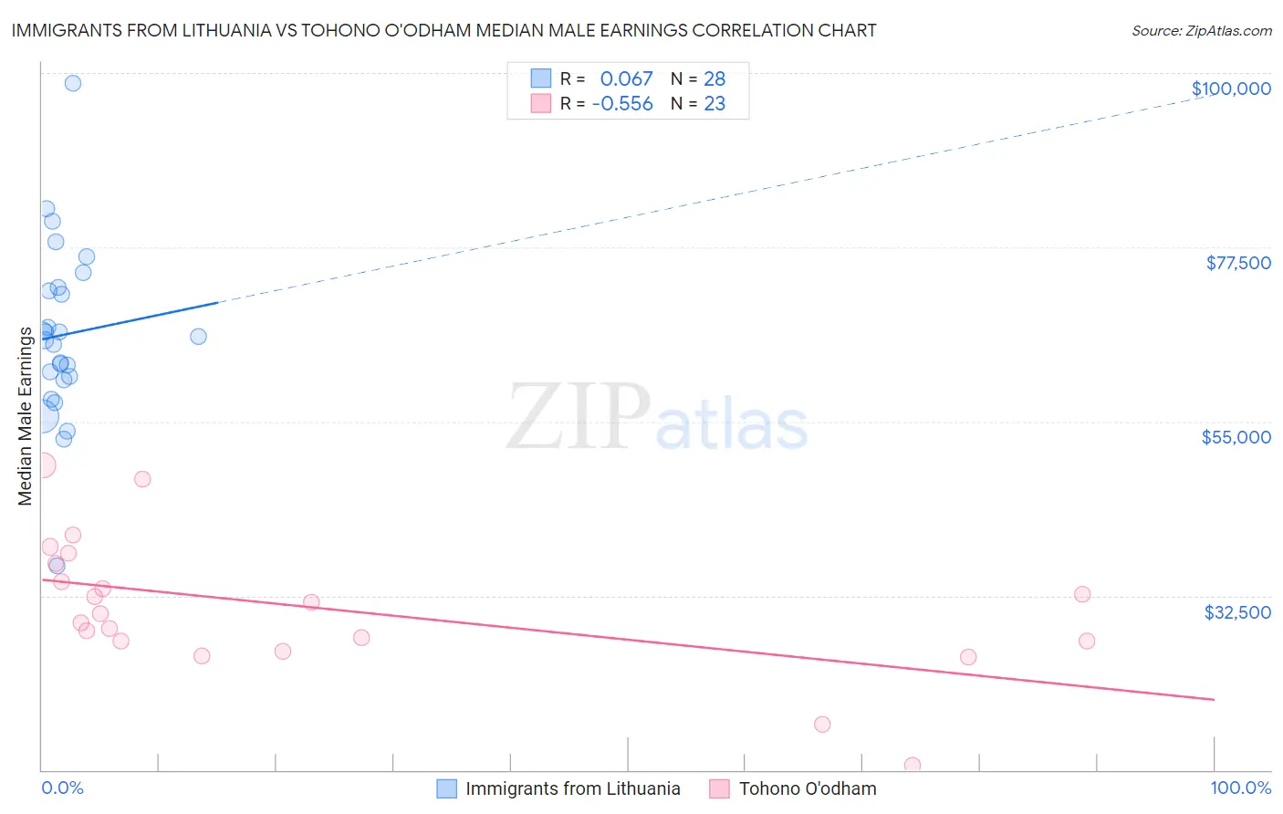 Immigrants from Lithuania vs Tohono O'odham Median Male Earnings