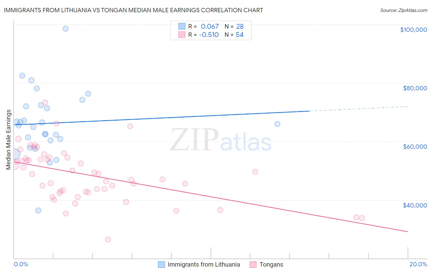 Immigrants from Lithuania vs Tongan Median Male Earnings