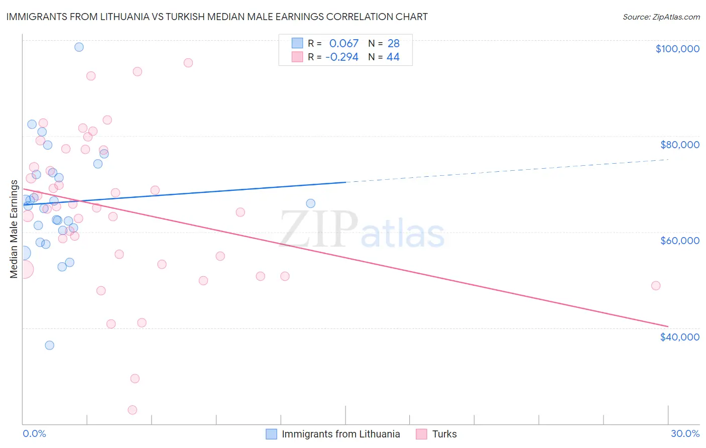 Immigrants from Lithuania vs Turkish Median Male Earnings