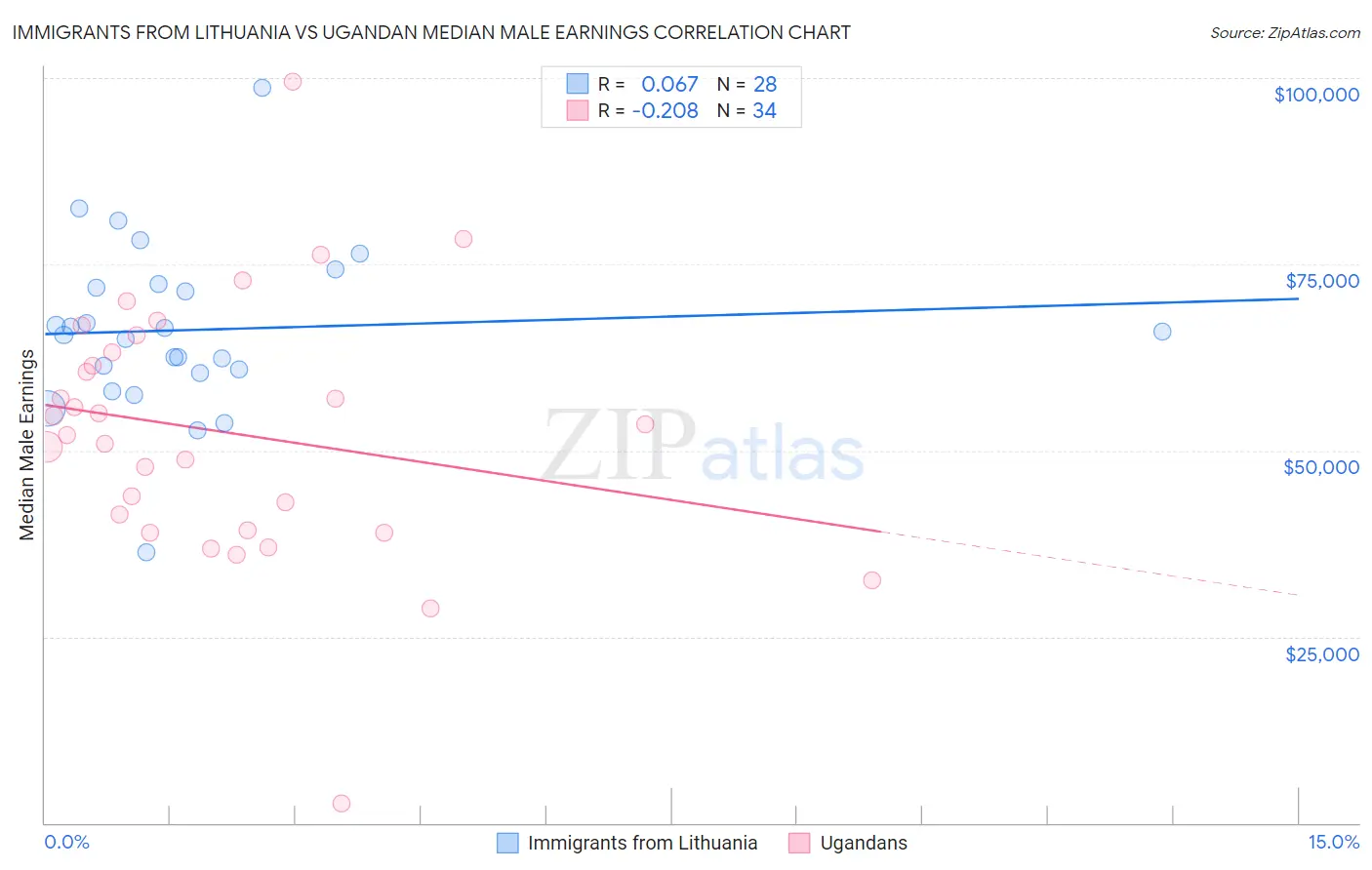 Immigrants from Lithuania vs Ugandan Median Male Earnings