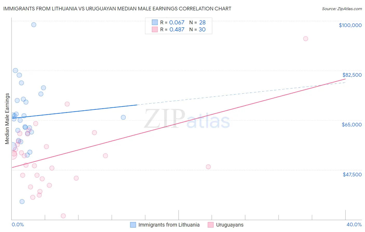 Immigrants from Lithuania vs Uruguayan Median Male Earnings